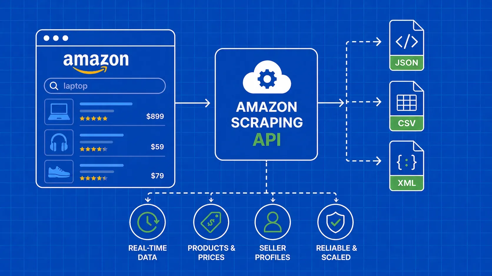 API de extração da Amazon - Guia de introdução