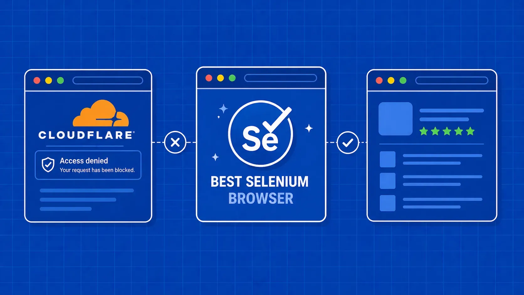 Contornar o Cloudflare com Selenium: 5 métodos Python (2026)