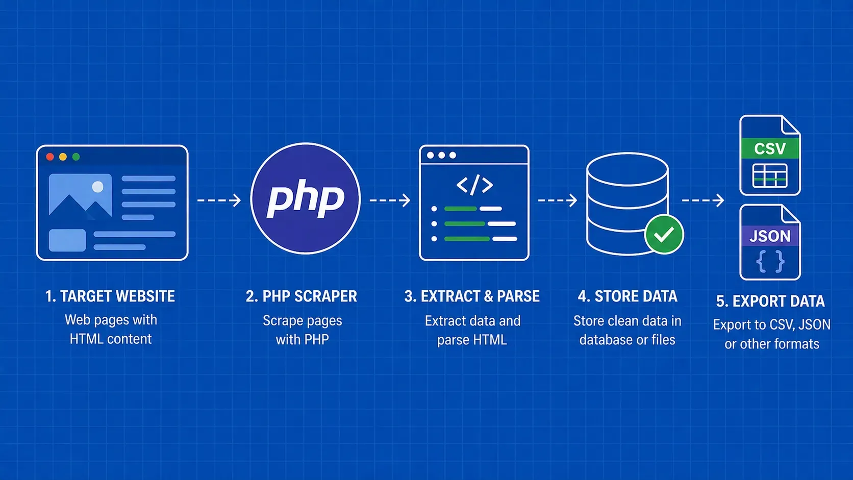 Web Scraping com PHP: Um Guia Prático de Bibliotecas, Código e Melhores Práticas
