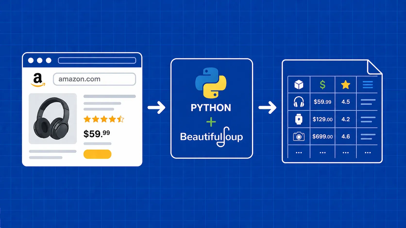 Extrair dados de produtos da Amazon com Python: Guia Prático